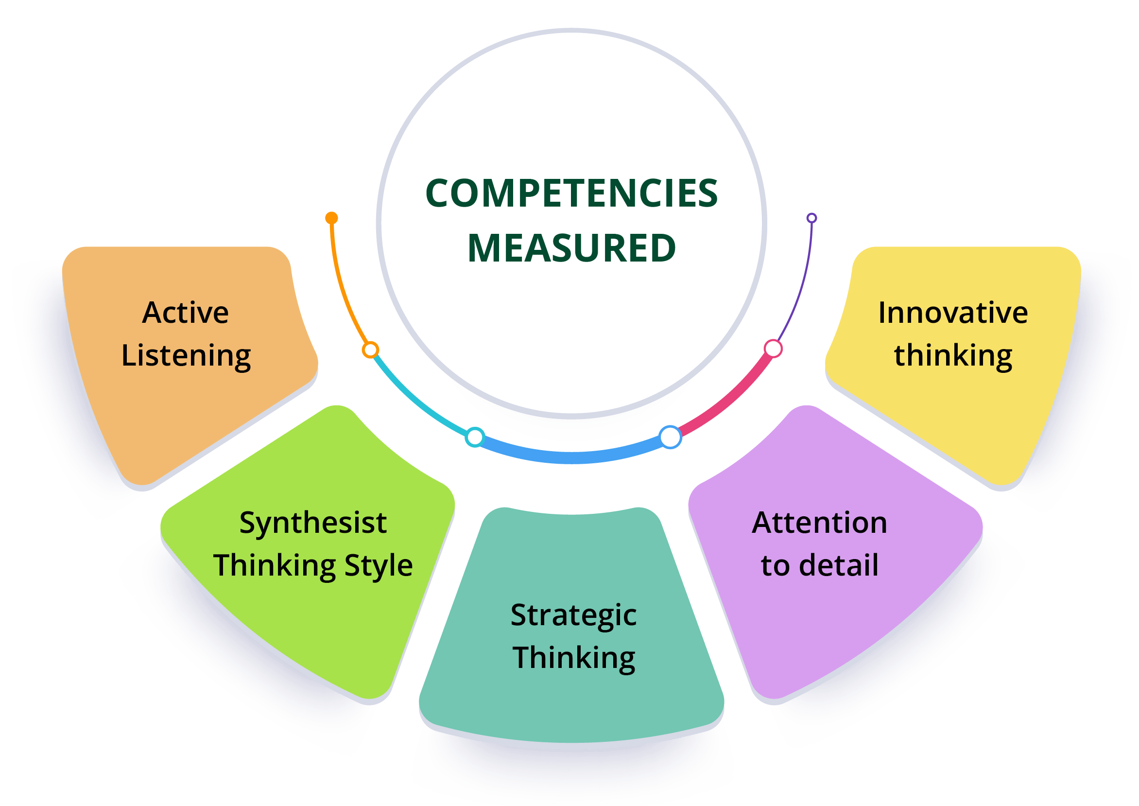 critical thinking competency indicators